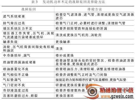 国四发动机常见故障分析与解决方案探讨