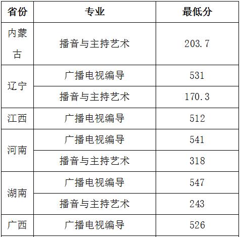 湖南大学专业分数详解