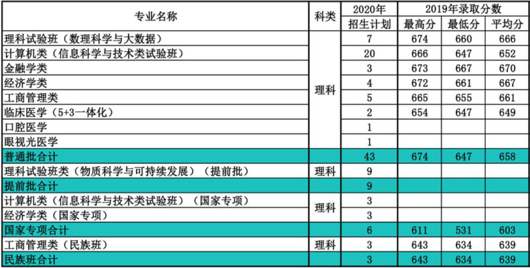 南开专业录取分数线详解