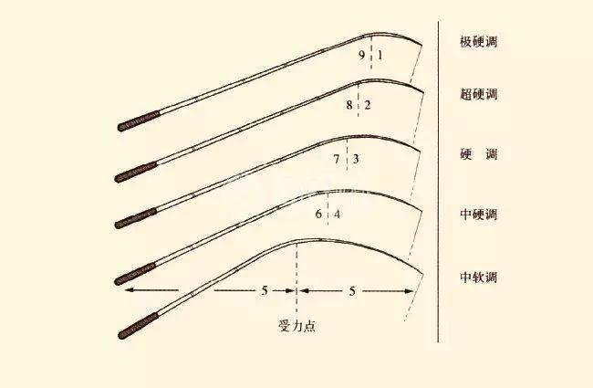 垂钓小鱼秘籍，如何选择不同调性的鱼竿？