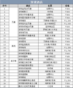 广东深圳星级饭店价格表与市场深度分析