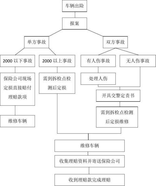 汽车出险后的理赔流程全面解析