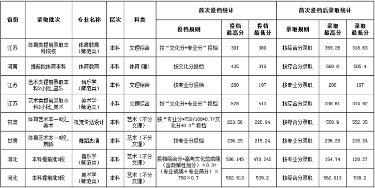 鲁东大学专业分数详解