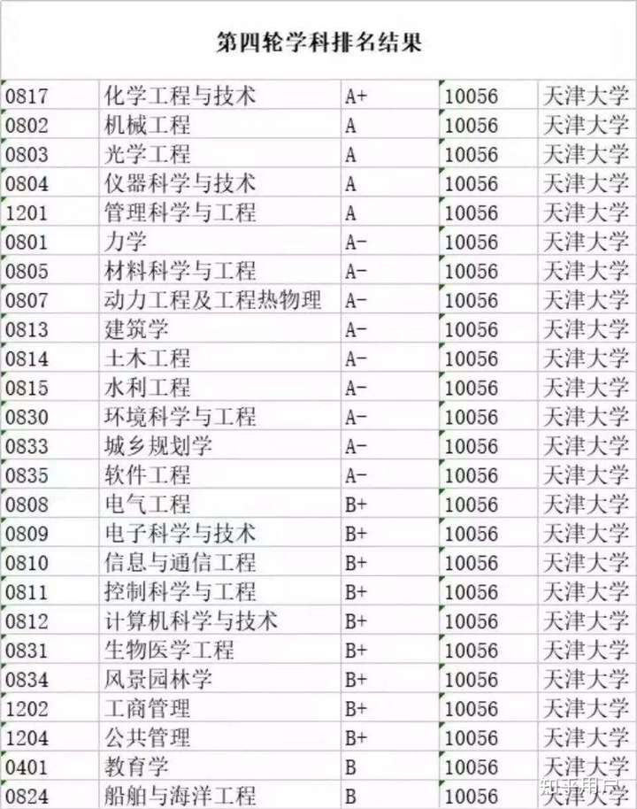 天津大学，探寻卓越专业之旅