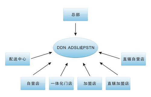 连锁服装店管理系统，打造高效运营的核心驱动力