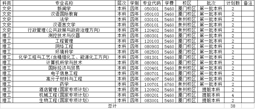 华侨大学专业分数线深度解析